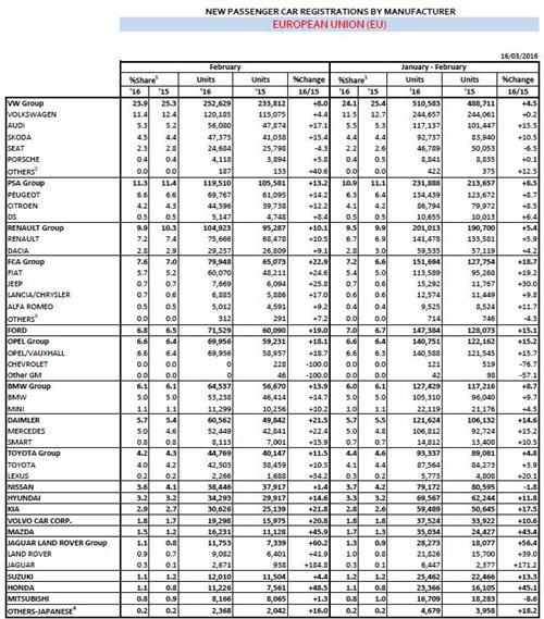 大众集团2月欧洲销量增8% 市场份额连跌16个月
