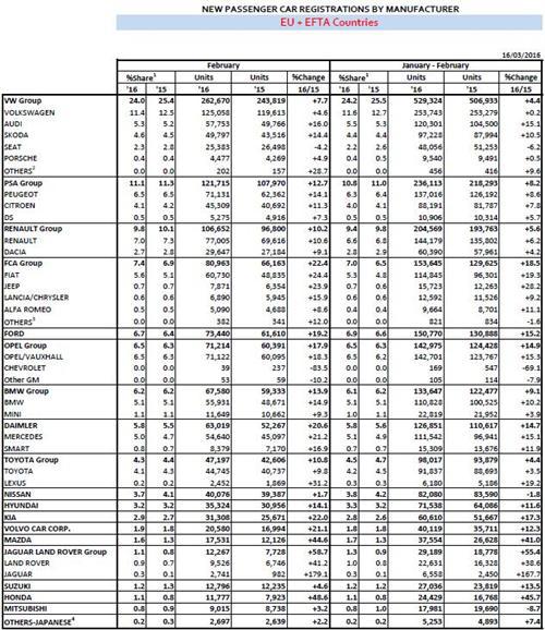 大众集团2月欧洲销量增8% 市场份额连跌16个月
