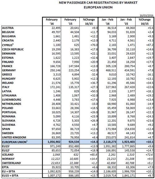 欧洲2月车市销量涨14% FCA/福特等均两位数增长