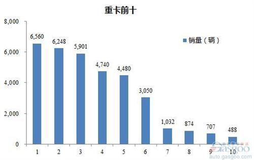 2016年2月重型载货车企销量前十统计