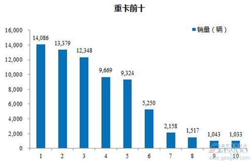 2016年1-2月重型载货车企销量前十统计