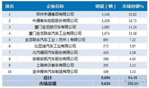 2016年1-2月大型客车企业销量前十统计