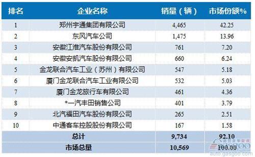 2016年1-2月中型客车企业销量前十统计