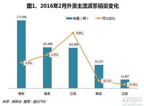 2016年2月外资品牌国产乘用车销量分析:仅日系增长