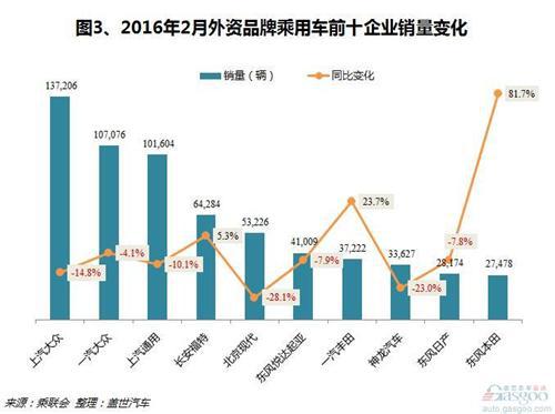 2016年2月外资品牌国产乘用车销量分析:仅日系增长