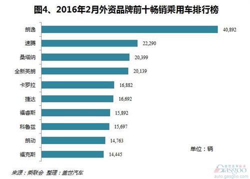 2016年2月外资品牌国产乘用车销量分析:仅日系增长