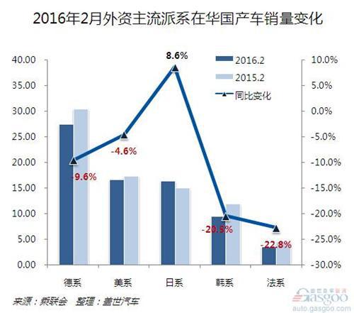 2016年2月日系在华国产车销量分析