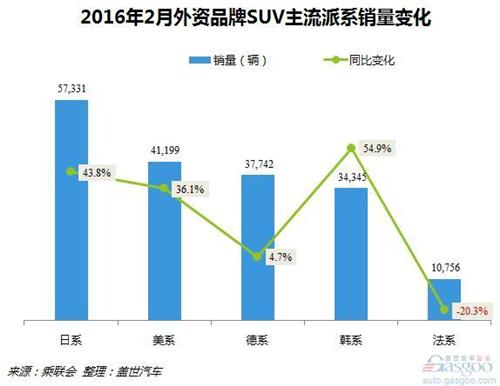 2016年2月外资品牌SUV销量：途观优势不足