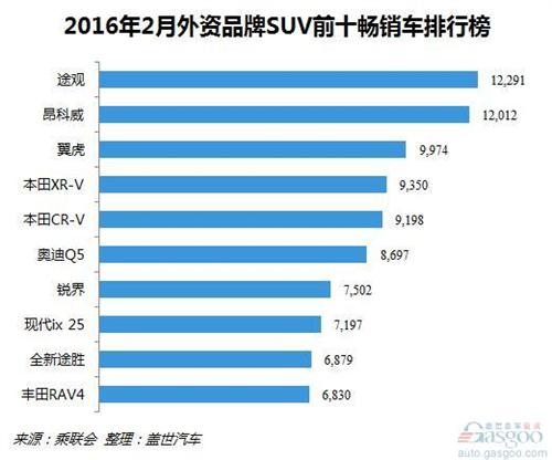 2016年2月外资品牌SUV销量：途观优势不足