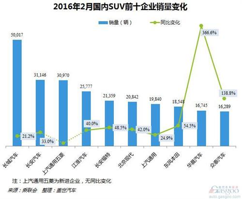 2016年2月SUV市场前十企业销量：长城汽车稳居第一