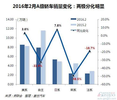 2016年2月A级轿车销量分析：自主市占率跌破两成