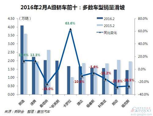 2016年2月A级轿车销量分析：自主市占率跌破两成