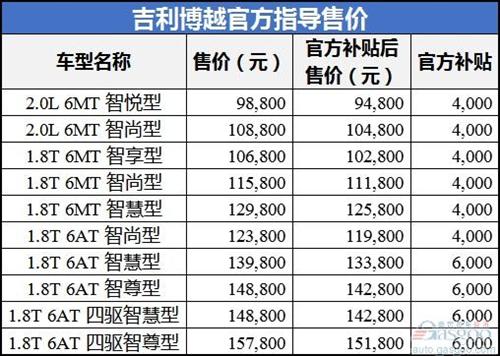 吉利博越最低售价9.88万元 其他自主品牌SUV颤抖吧！