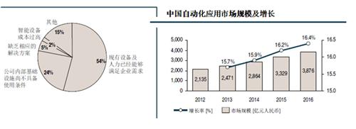 “工业4.0”国内发展现状及案例解析