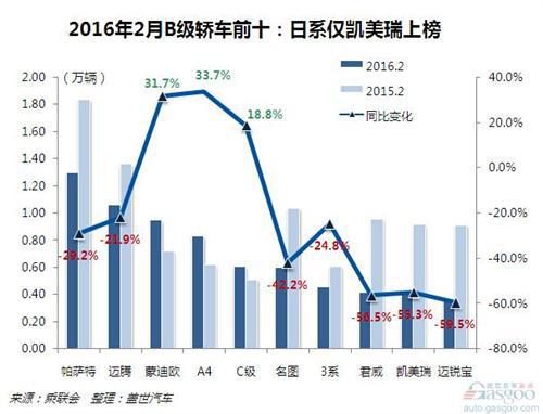 2016年2月国产B级轿车市场销量分析
