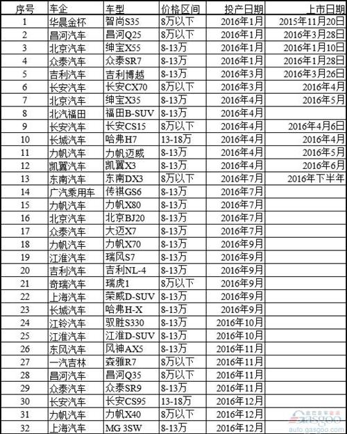 吉利博越开撕哈弗H6 年内32款便宜SUV席卷中国