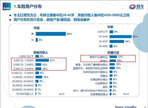 益普索联合易车网开展汽车保险车主调研