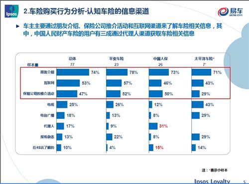 益普索联合易车网开展汽车保险车主调研