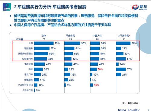 益普索联合易车网开展汽车保险车主调研