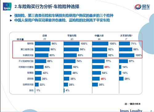 益普索联合易车网开展汽车保险车主调研