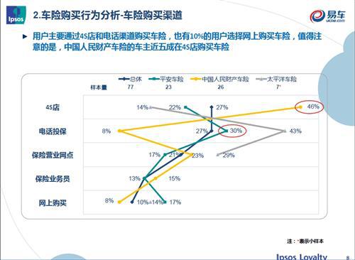 益普索联合易车网开展汽车保险车主调研