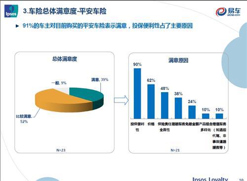 益普索联合易车网开展汽车保险车主调研