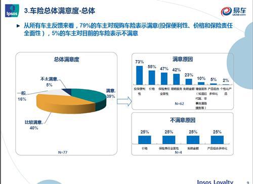 益普索联合易车网开展汽车保险车主调研