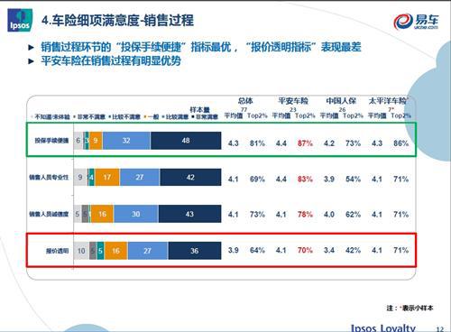 益普索联合易车网开展汽车保险车主调研