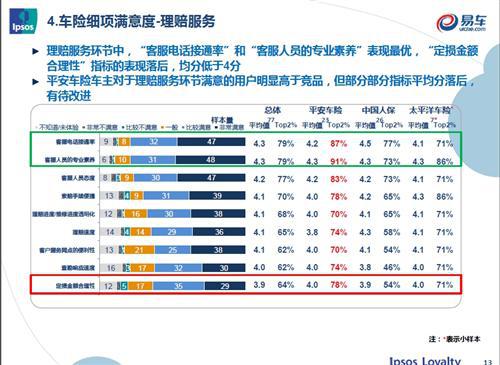 益普索联合易车网开展汽车保险车主调研