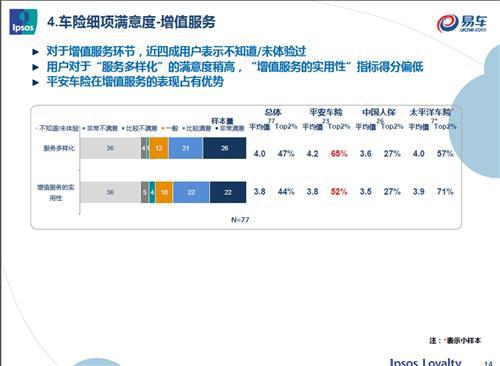 益普索联合易车网开展汽车保险车主调研