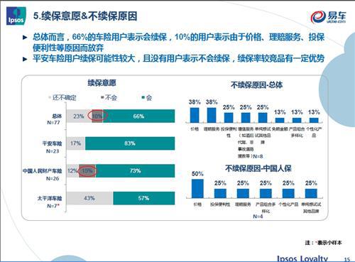 益普索联合易车网开展汽车保险车主调研