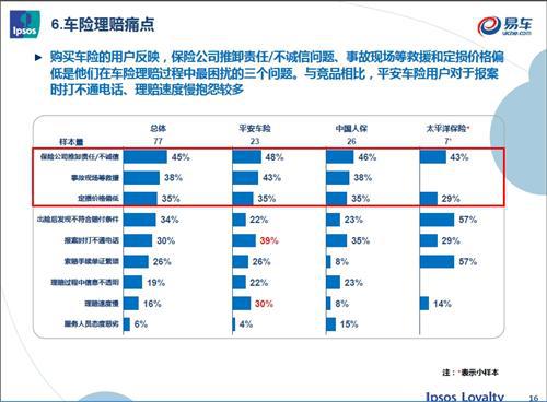 益普索联合易车网开展汽车保险车主调研