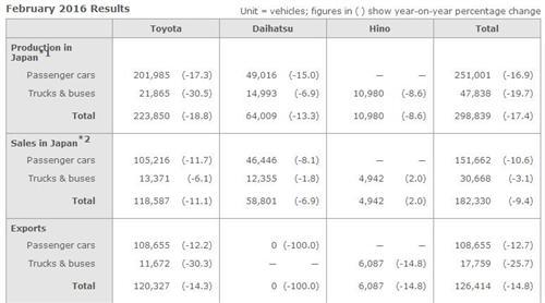 丰田2月全球产量下跌5% 日本销量下滑9%