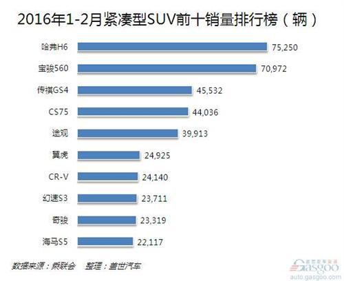 2016年1-2月紧凑型SUV销量分析:自主引领增长