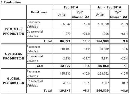 马自达2月全球产量增长8% 出口量劲增23%