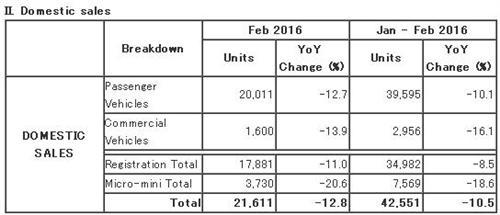马自达2月全球产量增长8% 出口量劲增23%