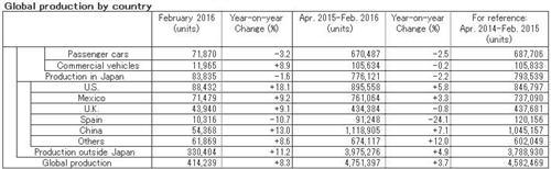 日产2月全球产量增长8% 在华销量下滑13%