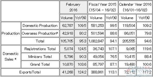 三菱2月全球产量同比下跌5% 出口量劲增24%