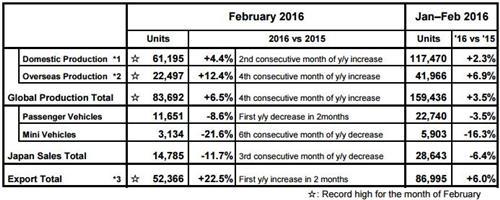富士重工2月全球产量涨7% 本土销量下跌12%