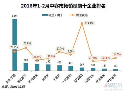 2016年1-2月客车市场销量分析：整体下跌