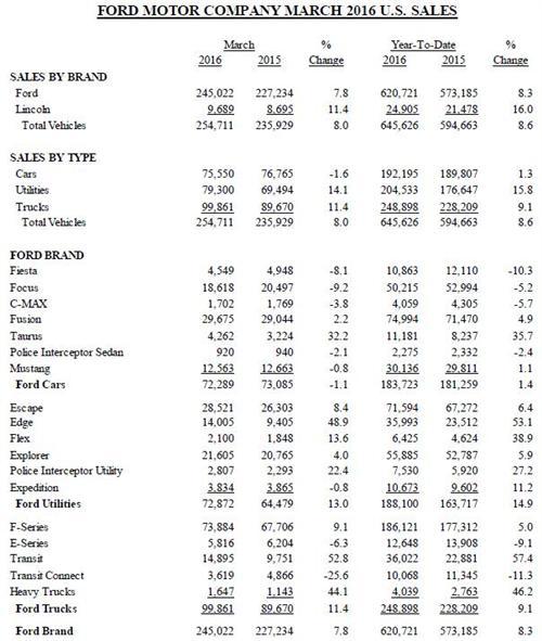 福特3月美国销量同比增8% 林肯品牌攀升11%