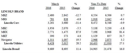 福特3月美国销量同比增8% 林肯品牌攀升11%
