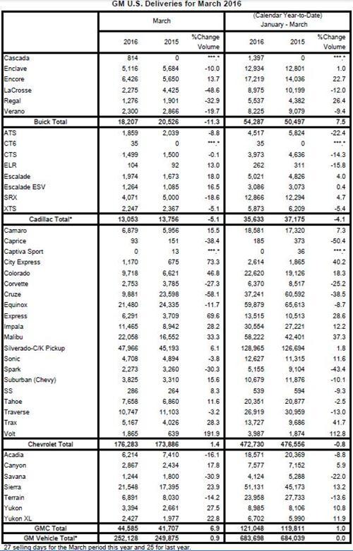 通用3月美国销量同比增1% 迈锐宝劲增三成