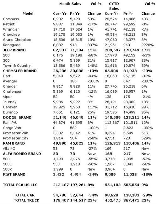FCA 3月美国销量上涨8% 菲亚特品牌减24%