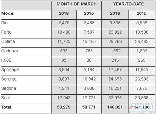 起亚3月美国销量同比跌1% 远舰锐减24%