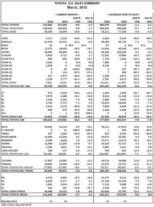 丰田3月美国销量下滑3% RAV4/汉兰达均创新高
