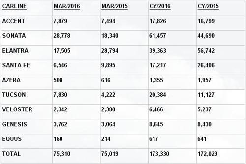 现代3月美国销量增0.4% 索纳塔涨六成伊兰特减四成