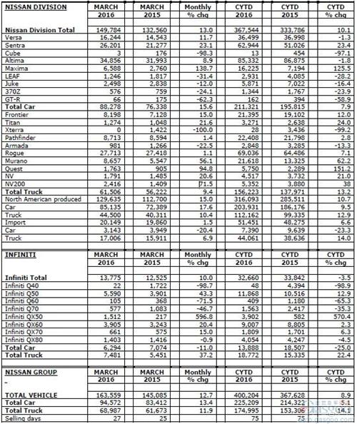 日产3月美国销量攀升13% 英菲尼迪销量增10%