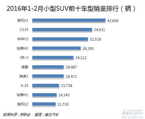 2016年1-2月小型SUV市场销量分析