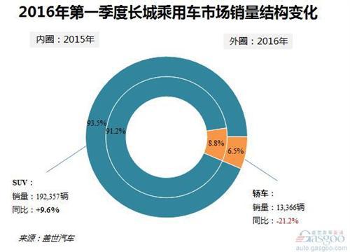 2016年第一季度长城汽车销量：哈弗H6占据近六成销量